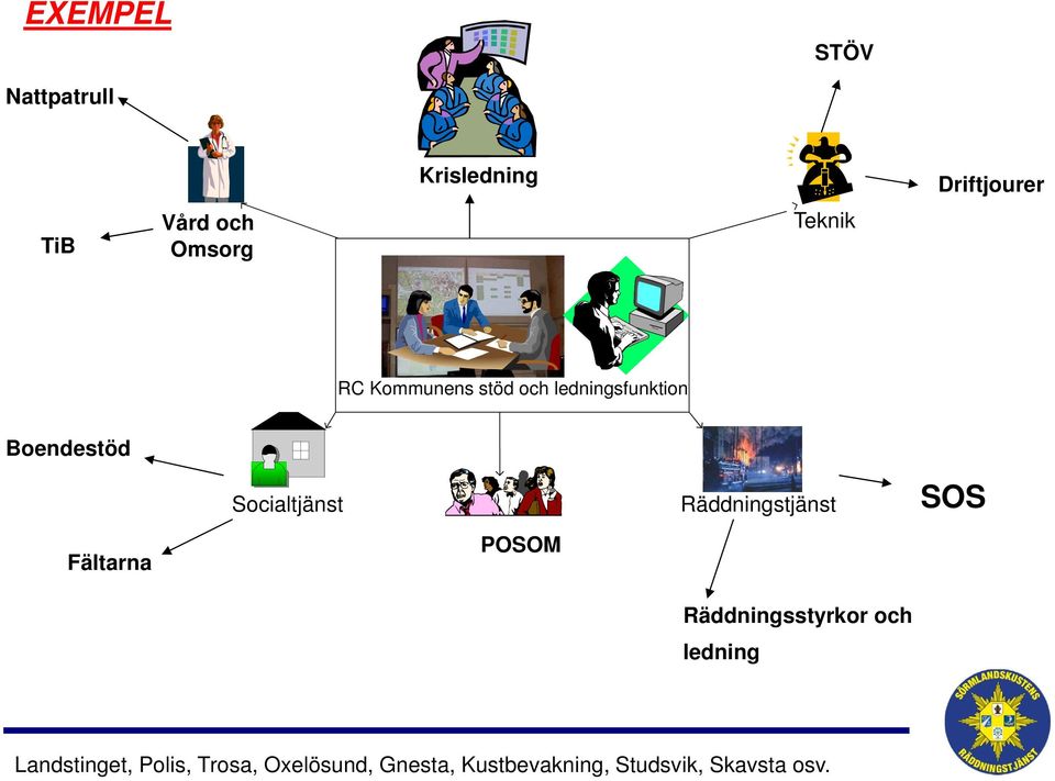 Socialtjänst POSOM Räddningstjänst Räddningsstyrkor och ledning SOS