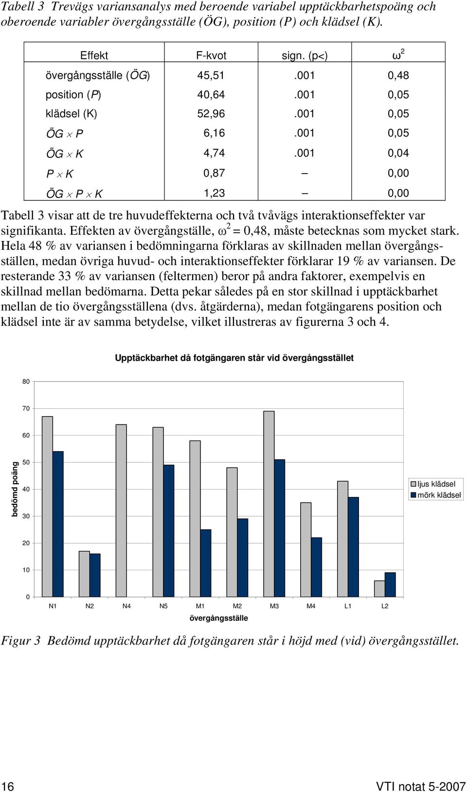 001 0,04 P K 0,87 0,00 ÖG P K 1,23 0,00 Tabell 3 visar att de tre huvudeffekterna och två tvåvägs interaktionseffekter var signifikanta.