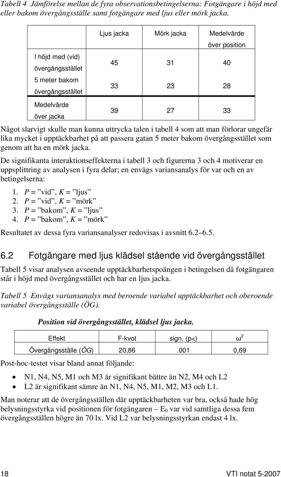 uttrycka talen i tabell 4 som att man förlorar ungefär lika mycket i upptäckbarhet på att passera gatan 5 meter bakom övergångsstället som genom att ha en mörk jacka.