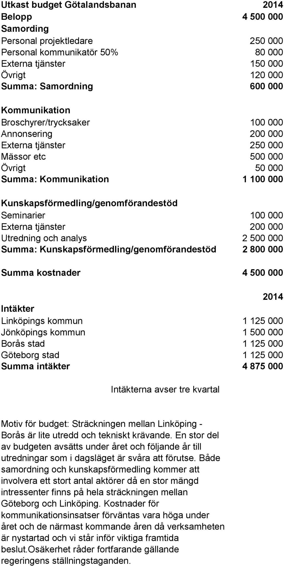 100 000 Externa tjänster 200 000 Utredning och analys 2 500 000 Summa: Kunskapsförmedling/genomförandestöd 2 800 000 Summa kostnader 4 500 000 2014 Intäkter Linköpings kommun 1 125 000 Jönköpings