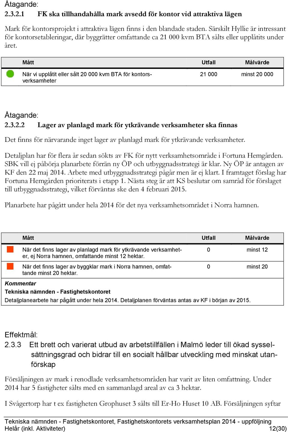 När vi upplåtit eller sålt 20 000 kvm BTA för kontorsverksamheter 21 000 minst 20 000 2.3.2.2 Lager av planlagd mark för ytkrävande verksamheter ska finnas Det finns för närvarande inget lager av planlagd mark för ytkrävande verksamheter.