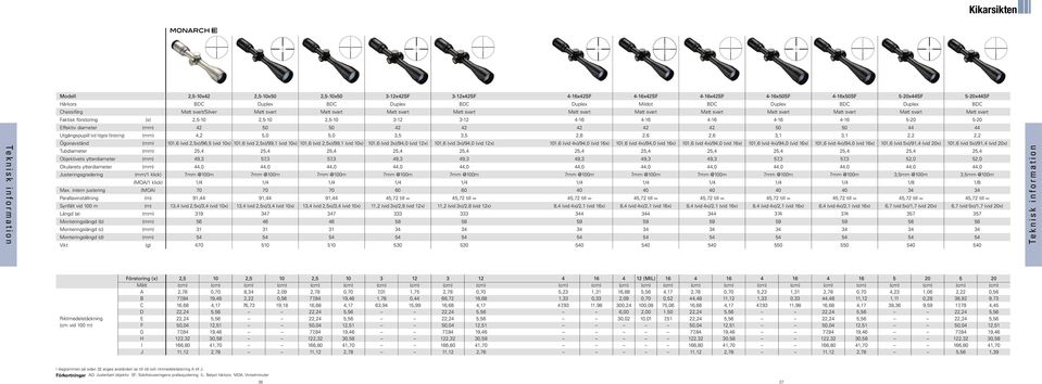 2,5-10 2,5-10 3-12 3-12 4-16 4-16 4-16 4-16 4-16 5-20 5-20 Effektiv diameter 42 50 50 42 42 42 42 42 50 50 44 44 Utgångspupill (vid högsta förstoring) 4,2 5,0 5,0 3,5 3,5 2,6 2,6 2,6 3,1 3,1 2,2 2,2