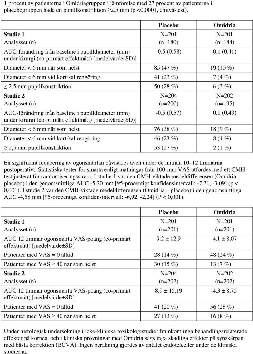 Diameter < 6 mm när som helst 85 (47 %) 19 (10 %) Diameter < 6 mm vid kortikal rengöring 41 (23 %) 7 (4 %) 2,5 mm pupillkonstriktion 50 (28 %) 6 (3 %) Studie 2 Analysset (n) AUC-förändring från
