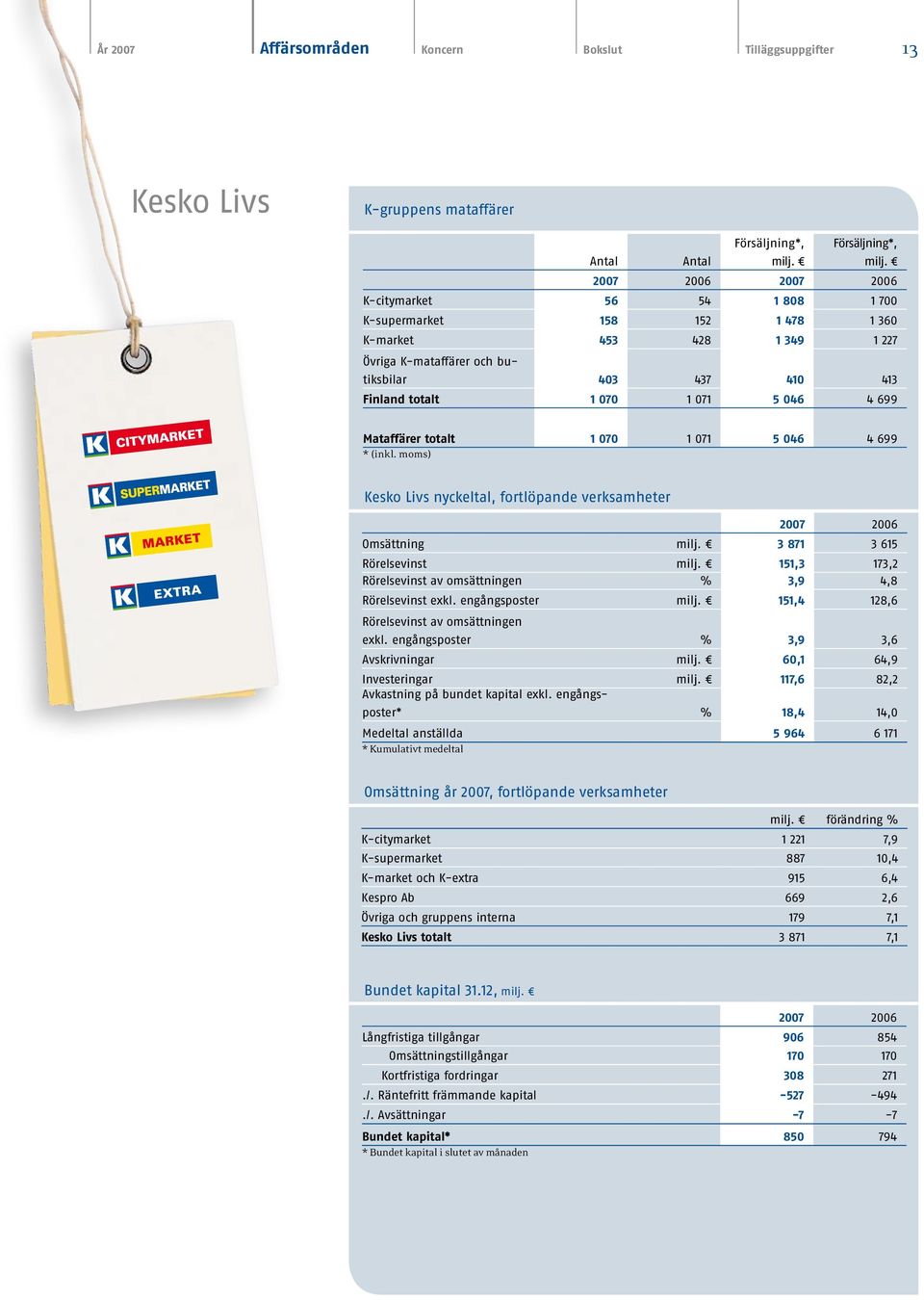 2007 2006 2007 2006 K-citymarket 56 54 1 808 1 700 K-supermarket 158 152 1 478 1 360 K-market 453 428 1 349 1 227 Övriga K-mataffärer och butiksbilar 403 437 410 413 Finland totalt 1 070 1 071 5 046