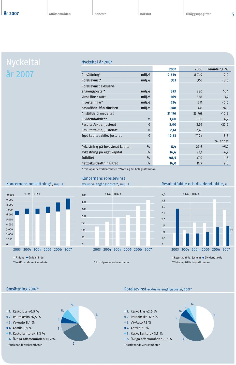 248 328-24,3 Anställda (i medeltal) 21 176 23 767-10,9 Dividend/aktie** 1,60 1,50 6,7 Resultat/aktie, justerat 2,90 3,76-22,9 Resultat/aktie, justerat* 2,61 2,45 6,6 Eget kapital/aktie, justerat