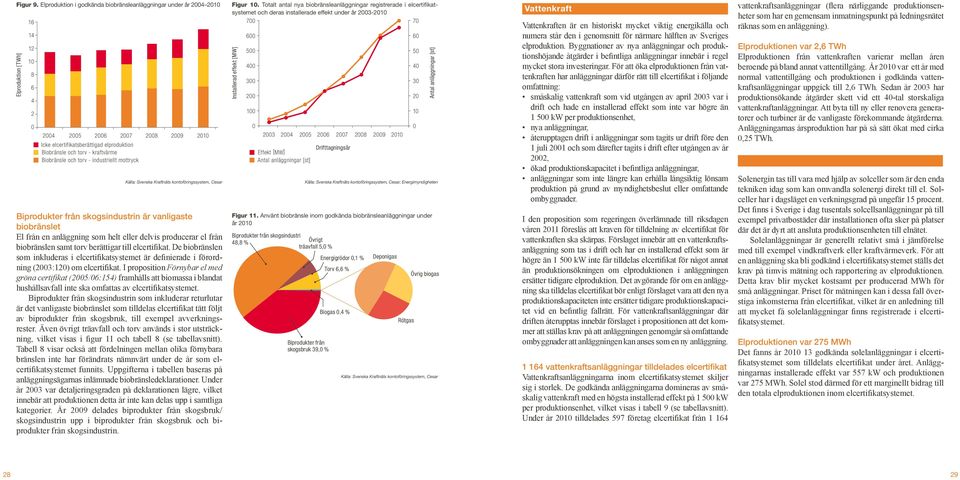 Biobränsle och torv - kraftvärme Biobränsle och torv - industriellt mottryck Källa: Svenska Kraftnäts kontoföringssystem, Cesar Biprodukter från skogsindustrin är vanligaste biobränslet El från en