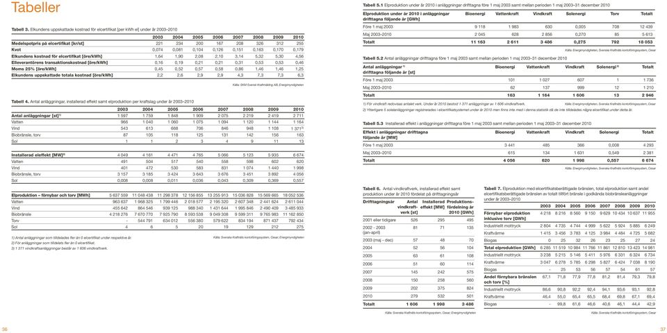 0,081 0,104 0,126 0,151 0,163 0,170 0,179 Elkundens kostnad för elcertifikat [öre/kwh] 1,64 1,90 2,08 2,10 3,14 5,32 5,30 4,56 Elleverantörens transaktionskostnad [öre/kwh] 0,16 0,19 0,21 0,21 0,31