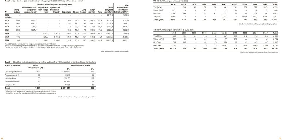 skogs- från skogs- Övrig Övrigt förnybart År grödor skogsindustri 1) bruk industri Deponigas Rötgas biogas träavfall Torv samt torv 2003 - - - - - - - - - 4 218,3 2 066,5 maj-dec 2004 59,1 6 542,8 -