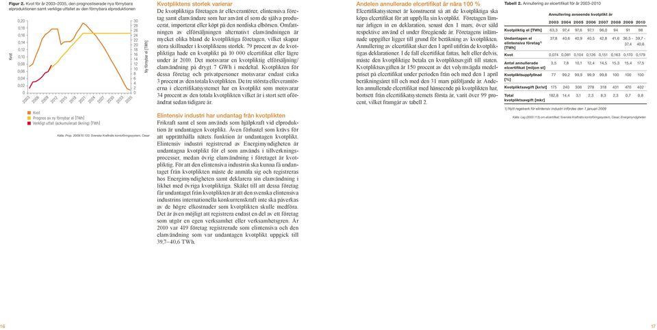 0,06 10 8 0,04 6 0,02 4 2 0 0 Kvot Prognos av ny förnybar el [TWh] Verkligt utfall (ackumulerad ökning) [TWh] 2003 2006 2009 2012 2015 2018 2021 2024 2027 2030 2033 2035 Wh l [T r e a yb örn y f N