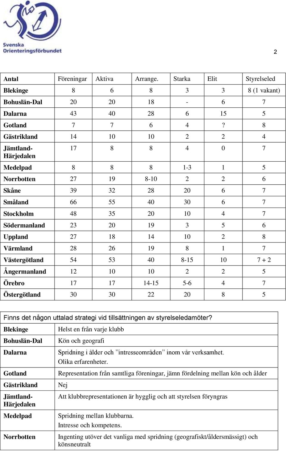 23 20 19 3 5 6 Uppland 27 18 14 10 2 8 Värmland 28 26 19 8 1 7 Västergötland 54 53 40 8-15 10 7 + 2 Ångermanland 12 10 10 2 2 5 Örebro 17 17 14-15 5-6 4 7 Östergötland 30 30 22 20 8 5 Finns det någon