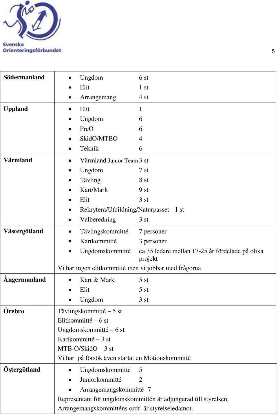 har ingen elitkommitté men vi jobbar med frågorna Ångermanland Kart & Mark 5 st Örebro Elit 5 st Ungdom 3 st Tävlingskommitté 5 st Elitkommitté 6 st Ungdomskommitté 6 st Kartkommitté 3 st MTB-O/SkidO