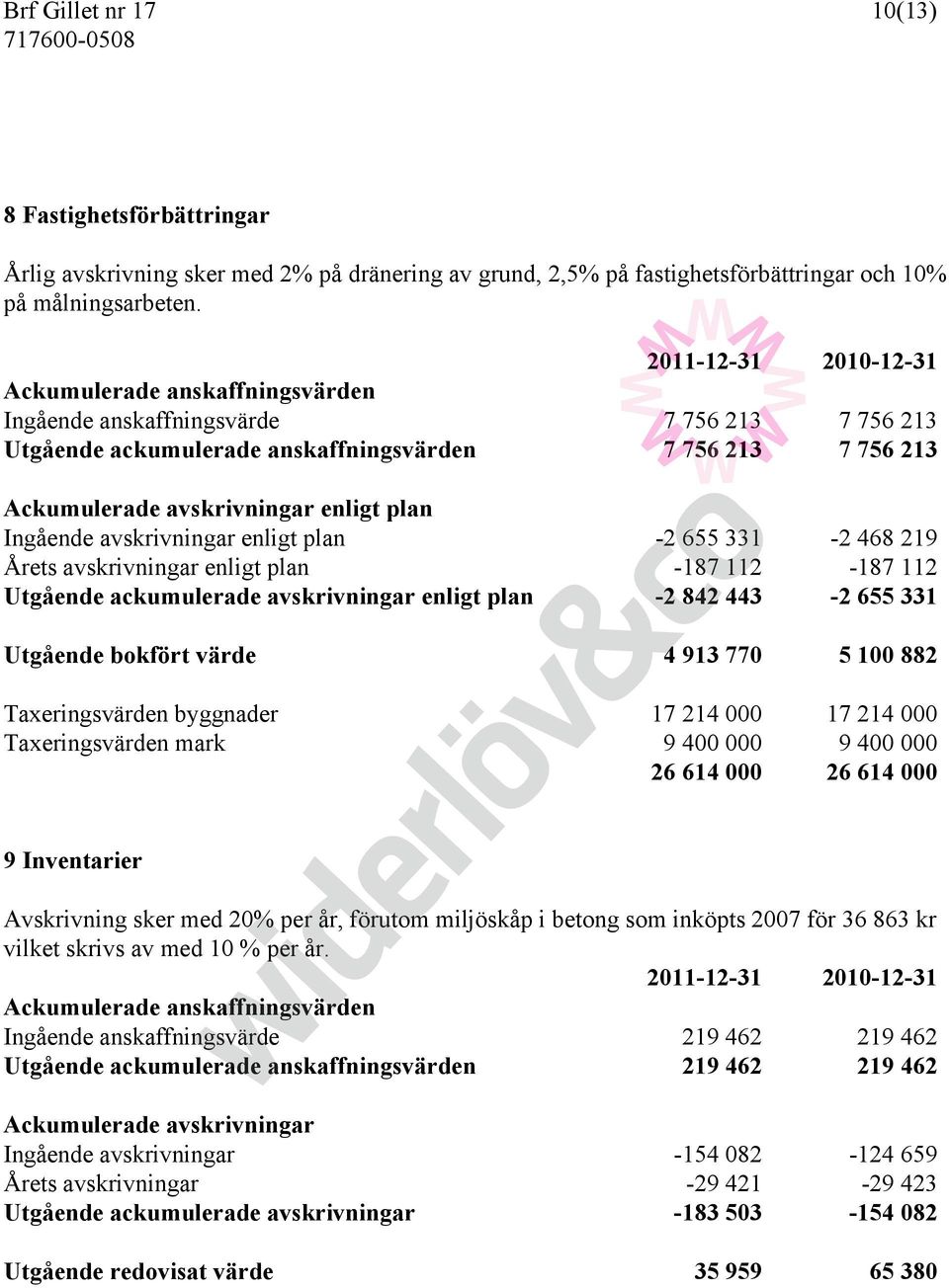 plan Ingående avskrivningar enligt plan -2 655 331-2 468 219 Årets avskrivningar enligt plan -187 112-187 112 Utgående ackumulerade avskrivningar enligt plan -2 842 443-2 655 331 Utgående bokfört