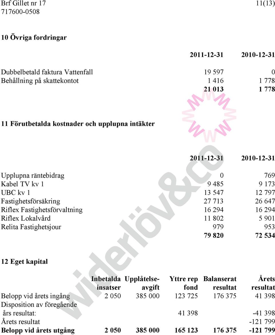 294 Riflex Lokalvård 11 802 5 901 Relita Fastighetsjour 979 953 79 820 72 534 12 Eget kapital Inbetalda Upplåtelse- Yttre rep Balanserat Årets insatser avgift fond resultat resultat Belopp