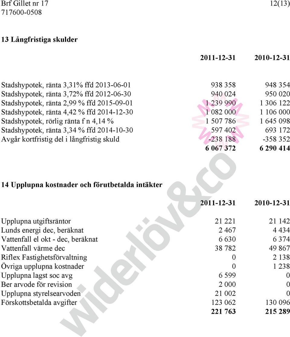 2014-10-30 597 402 693 172 Avgår kortfristig del i långfristig skuld -238 188-358 352 6 067 372 6 290 414 14 Upplupna kostnader och förutbetalda intäkter 2011-12-31 2010-12-31 Upplupna utgiftsräntor