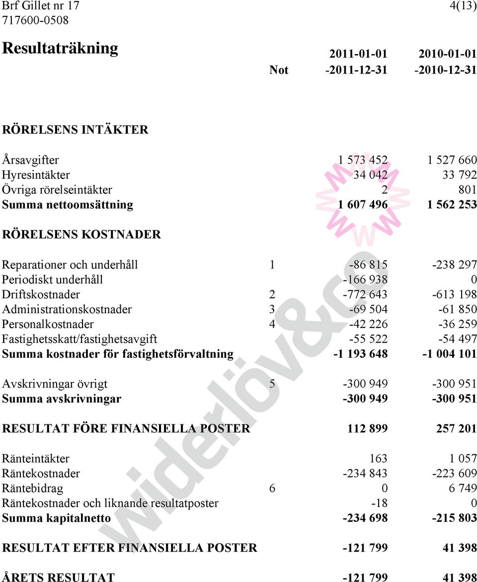 3-69 504-61 850 Personalkostnader 4-42 226-36 259 Fastighetsskatt/fastighetsavgift -55 522-54 497 Summa kostnader för fastighetsförvaltning -1 193 648-1 004 101 Avskrivningar övrigt 5-300 949-300 951