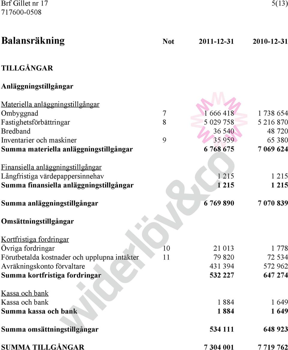 215 1 215 Summa finansiella anläggningstillgångar 1 215 1 215 Summa anläggningstillgångar 6 769 890 7 070 839 Omsättningstillgångar Kortfristiga fordringar Övriga fordringar 10 21 013 1 778