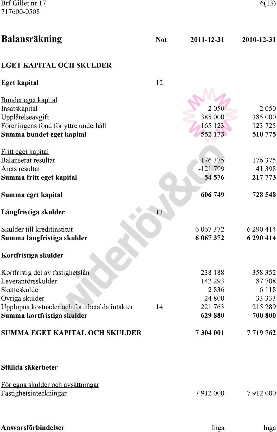 773 Summa eget kapital 606 749 728 548 Långfristiga skulder 13 Skulder till kreditinstitut 6 067 372 6 290 414 Summa långfristiga skulder 6 067 372 6 290 414 Kortfristiga skulder Kortfristig del av