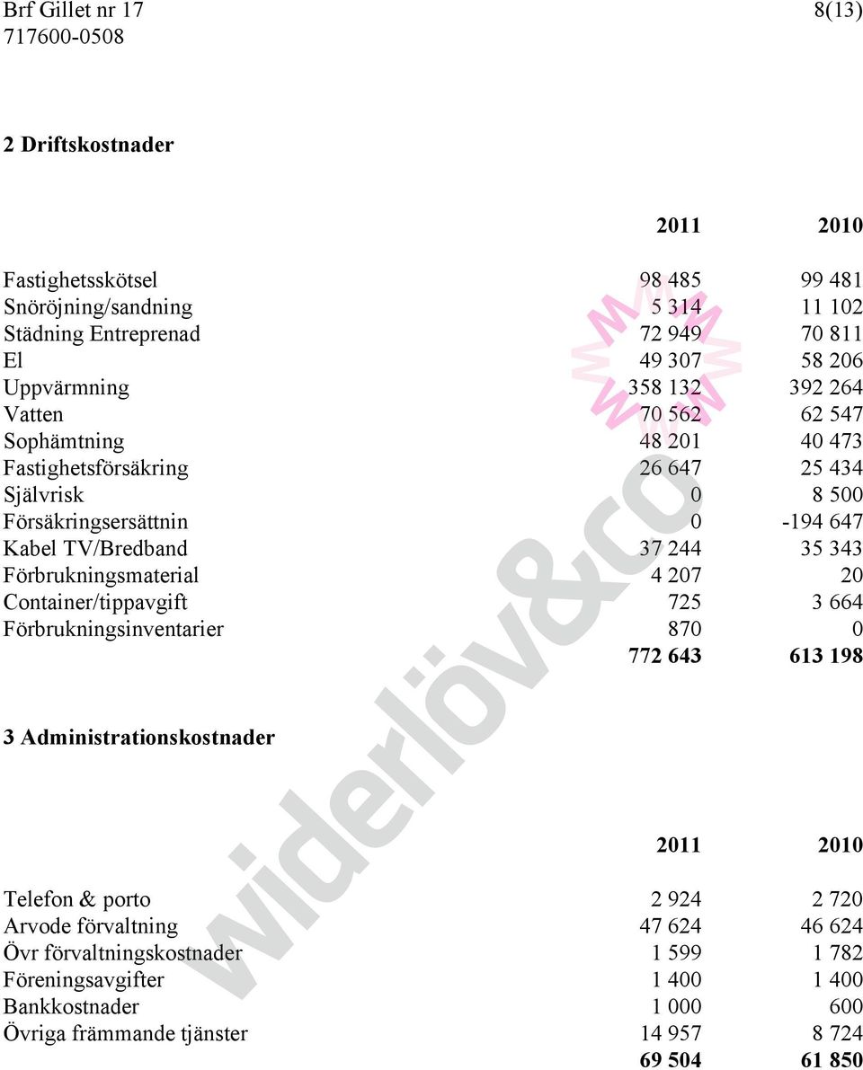 37 244 35 343 Förbrukningsmaterial 4 207 20 Container/tippavgift 725 3 664 Förbrukningsinventarier 870 0 772 643 613 198 3 Administrationskostnader 2011 2010 Telefon & porto 2