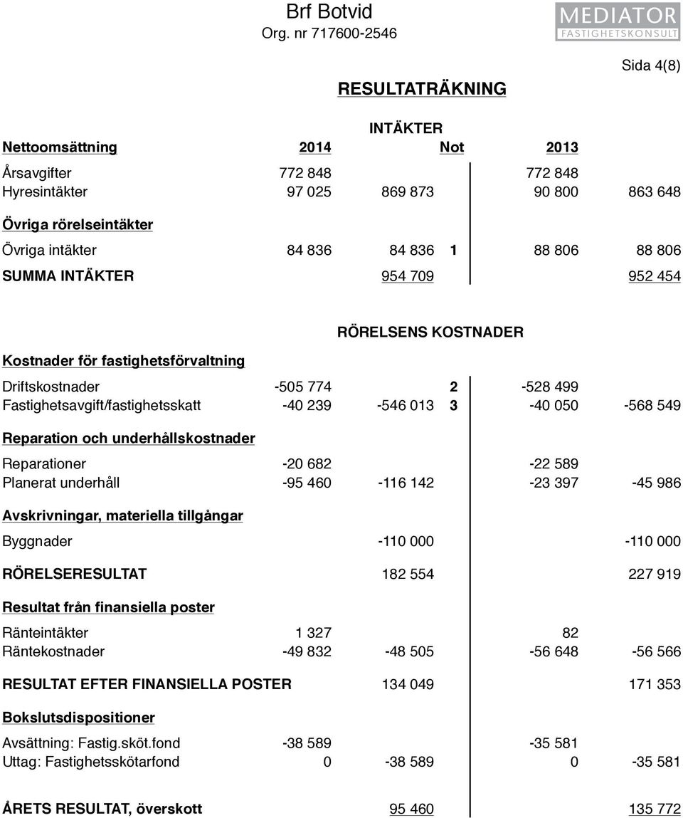 84 836 1 88 806 88 806 SUMMA INTÄKTER 954 709 952 454 Kostnader för fastighetsförvaltning RÖRELSENS KOSTNADER Driftskostnader -505 774 2-528 499 Fastighetsavgift/fastighetsskatt -40 239-546 013 3-40