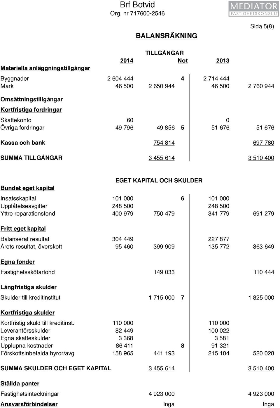 Kortfristiga fordringar Skattekonto 60 0 Övriga fordringar 49 796 49 856 5 51 676 51 676 Kassa och bank 754 814 697 780 SUMMA TILLGÅNGAR 3 455 614 3 510 400 Bundet eget kapital EGET KAPITAL OCH