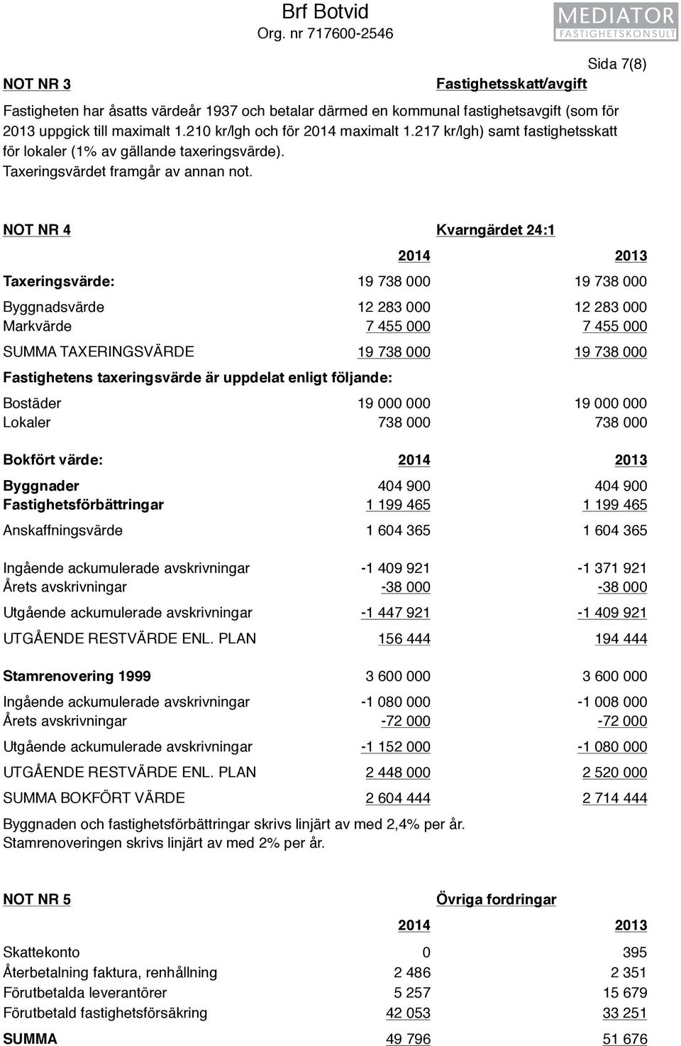 NOT NR 4 Kvarngärdet 24:1 2014 2013 Taxeringsvärde: 19 738 000 19 738 000 Byggnadsvärde 12 283 000 12 283 000 Markvärde 7 455 000 7 455 000 SUMMA TAXERINGSVÄRDE 19 738 000 19 738 000 Fastighetens