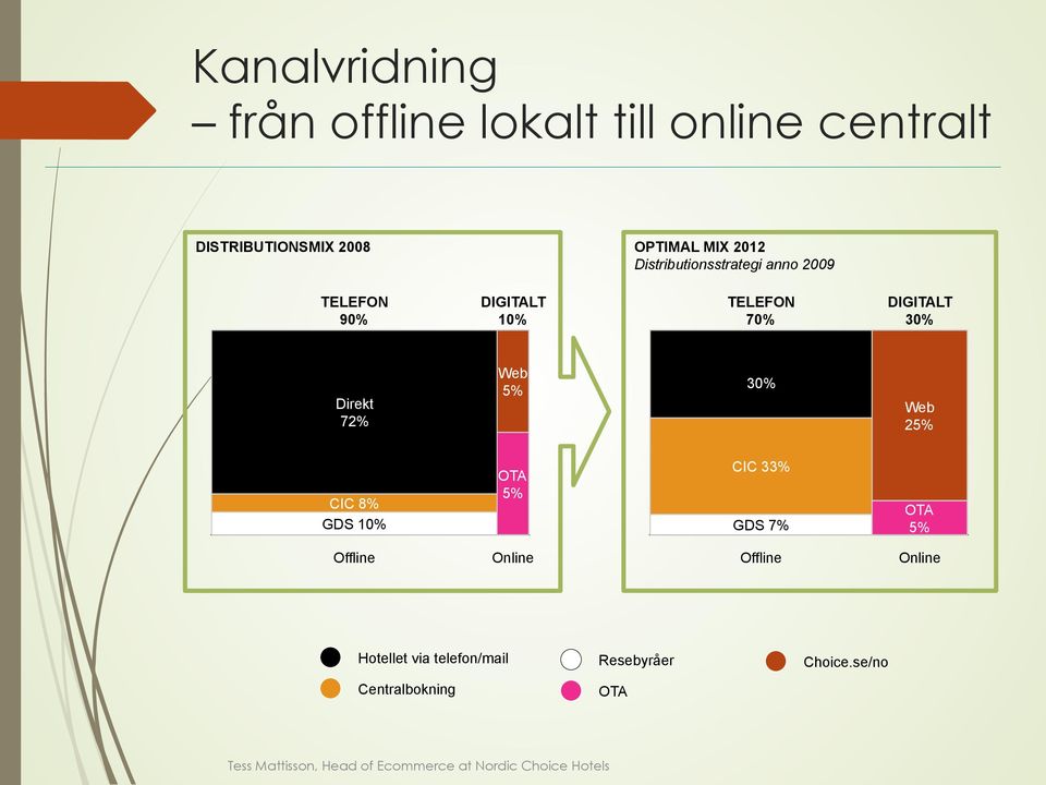 30% Direkt 72% Web 5% 30% Web 25% CIC 8% GDS 10% OTA 5% CIC 33% GDS 7% OTA 5% Offline