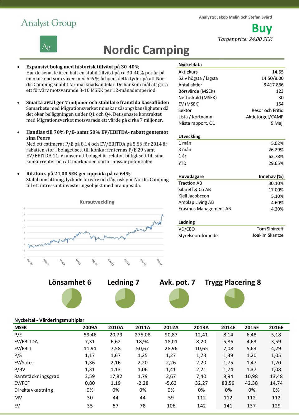 De har som mål att göra ett förvärv motsvarande 3-10 MSEK per 12-månadersperiod Nordic Camping Smarta avtal ger 7 miljoner och stabilare framtida kassaflöden Samarbete med Migrationsverket minskar