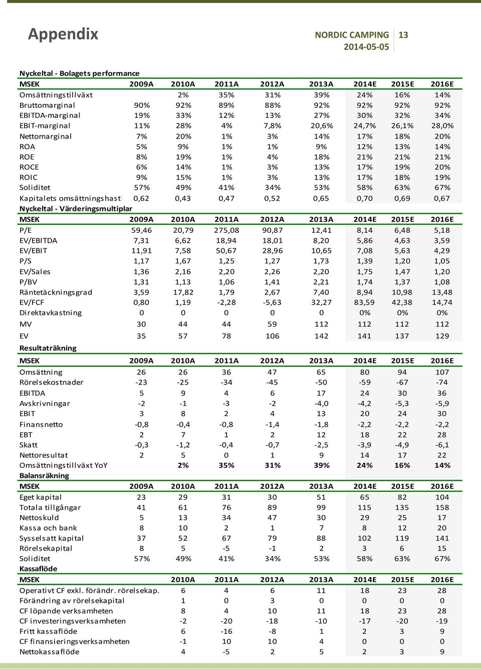 21% 21% ROCE 6% 14% 1% 3% 13% 17% 19% ROIC 9% 15% 1% 3% 13% 17% 18% 19% Soliditet 57% 49% 41% 34% 53% 58% 63% 67% Kapitalets omsättningshastighet 0,62 0,43 0,47 0,52 0,65 0,70 0,69 0,67 Nyckeltal -