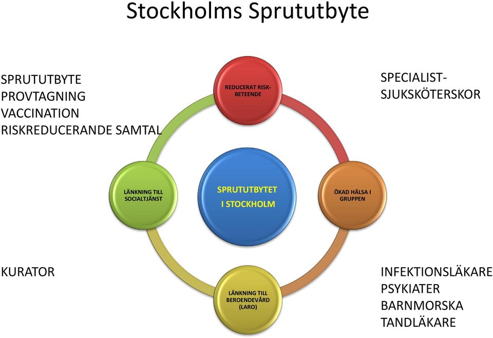 SOCIALTJÄNST SPRUTUTBYTET I STOCKHOLM ÖKAD HÄLSA I GRUPPEN KURATOR