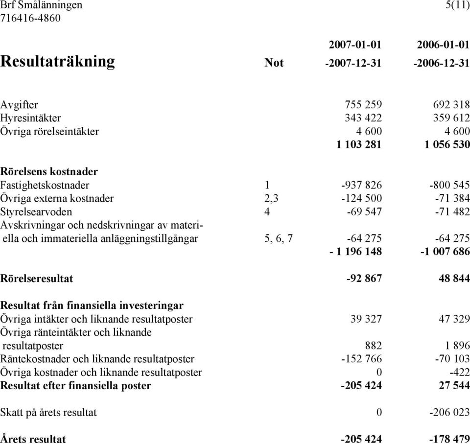 anläggningstillgångar 5, 6, 7-64 275-64 275-1 196 148-1 007 686 Rörelseresultat -92 867 48 844 Resultat från finansiella investeringar Övriga intäkter och liknande resultatposter 39 327 47 329 Övriga