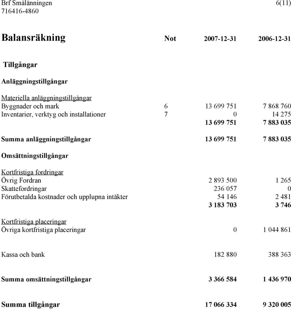 fordringar Övrig Fordran 2 893 500 1 265 Skattefordringar 236 057 0 Förutbetalda kostnader och upplupna intäkter 54 146 2 481 3 183 703 3 746 Kortfristiga