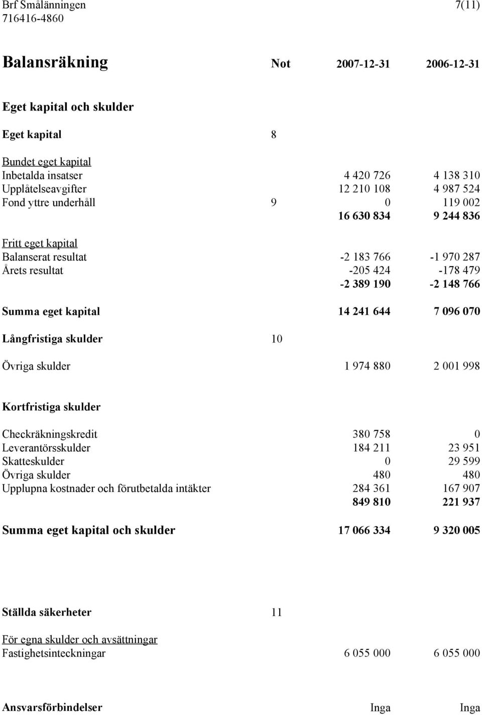 7 096 070 Långfristiga skulder 10 Övriga skulder 1 974 880 2 001 998 Kortfristiga skulder Checkräkningskredit 380 758 0 Leverantörsskulder 184 211 23 951 Skatteskulder 0 29 599 Övriga skulder 480 480