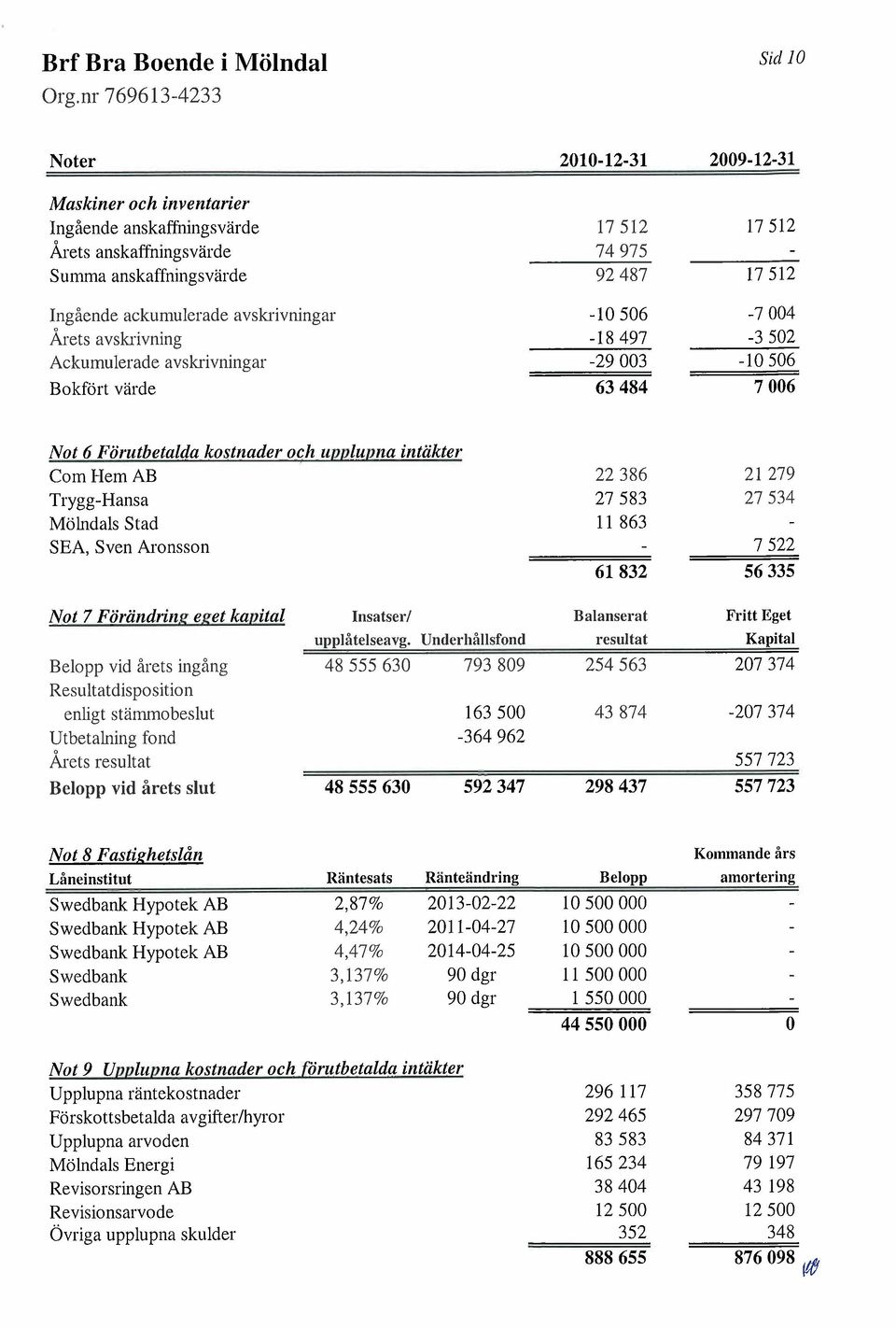 279 Trygg-Hansa 27 583 27534 Mölndals Stad 11 863 SEA, Sven Aronsson 7522 61832 56335 Not 7 Föräiidring eget /capital Insatscrl Balanscrat Fritt Egct upplåtclscavg.