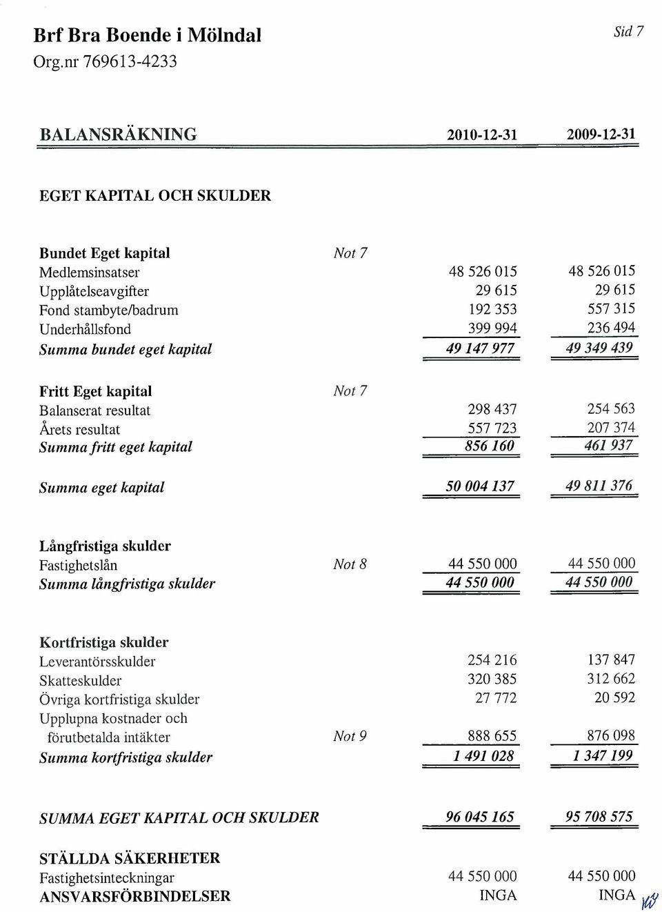 461937 Siimma eget kapital 50004137 49811 376 Långfristiga skulder Fastighetslån Siimma låiigfristiga skiilder Not 8 44550000 44550000 44550000 44550000 Kortfristiga slmlder Leverantörsskulder