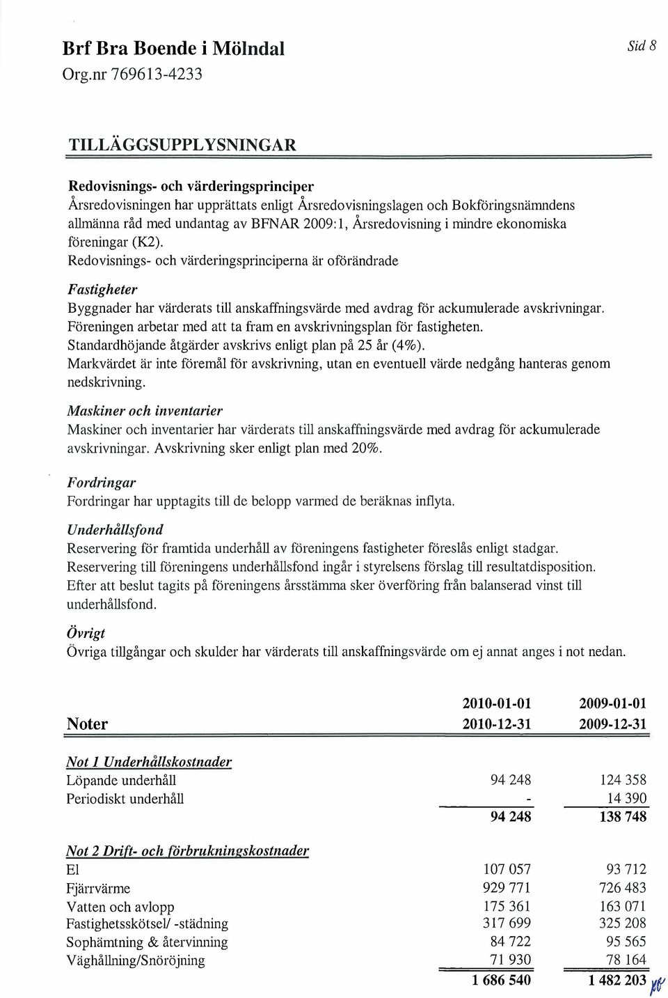 Redovisnings- och värderingsprinciperna är oförändrade Fastigheter Byggnader hal' värderats til anskaffningsvärde med avdrag för ackumulerade avskrivningar.