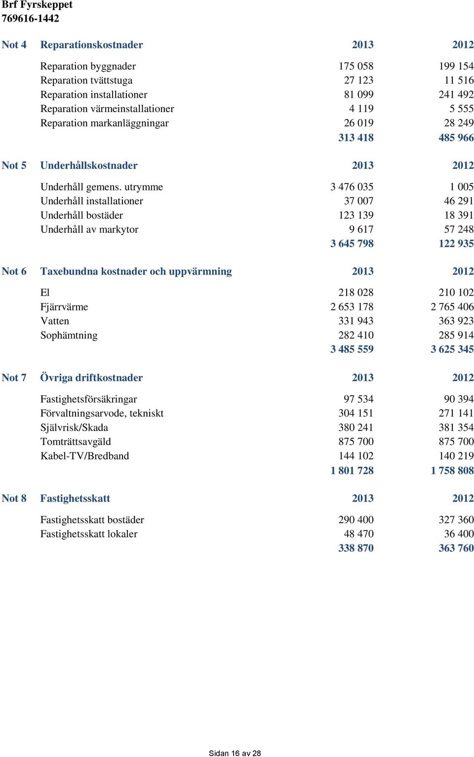 utrymme 3 476 035 1 005 Underhåll installationer 37 007 46 291 Underhåll bostäder 123 139 18 391 Underhåll av markytor 9 617 57 248 3 645 798 122 935 Not 6 Taxebundna kostnader och uppvärmning 2013
