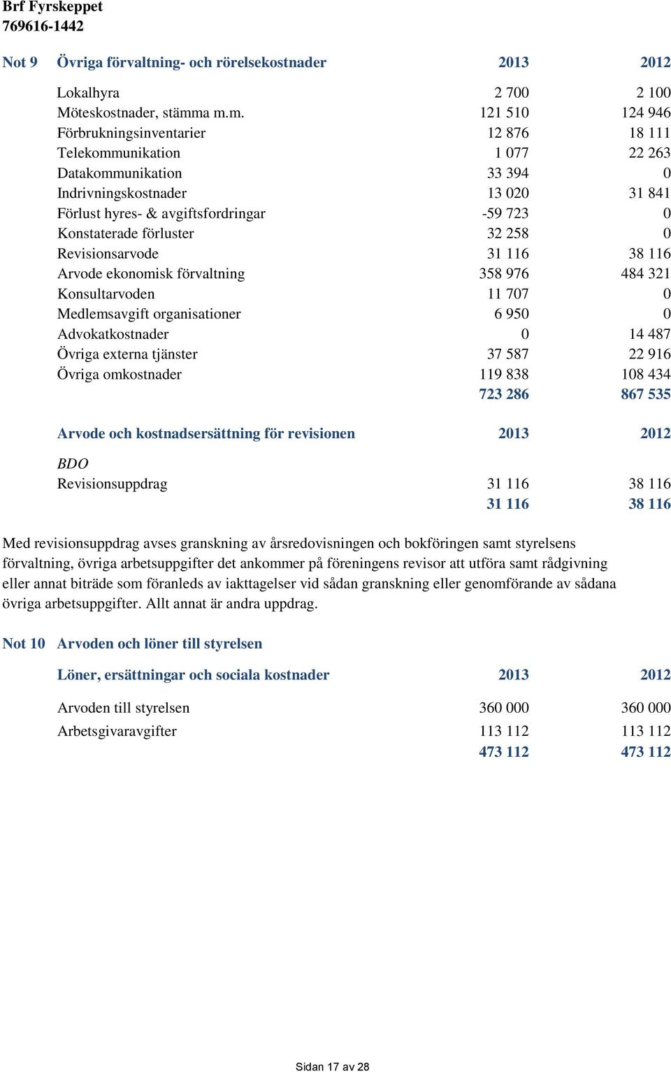 Konstaterade förluster 32 258 0 Revisionsarvode 31 116 38 116 Arvode ekonomisk förvaltning 358 976 484 321 Konsultarvoden 11 707 0 Medlemsavgift organisationer 6 950 0 Advokatkostnader 0 14 487