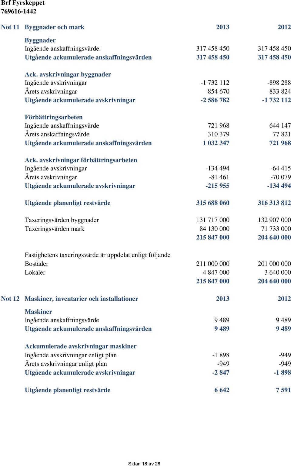 anskaffningsvärde 721 968 644 147 Årets anskaffningsvärde 310 379 77 821 Utgående ackumulerade anskaffningsvärden 1 032 347 721 968 Ack.