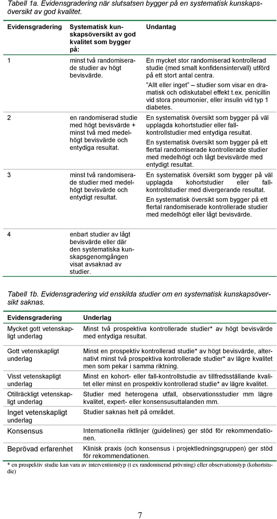 2 en randomiserad studie med högt bevisvärde + minst två med medelhögt bevisvärde och entydiga resultat. 3 minst två randomiserade studier med medelhögt bevisvärde och entydigt resultat.