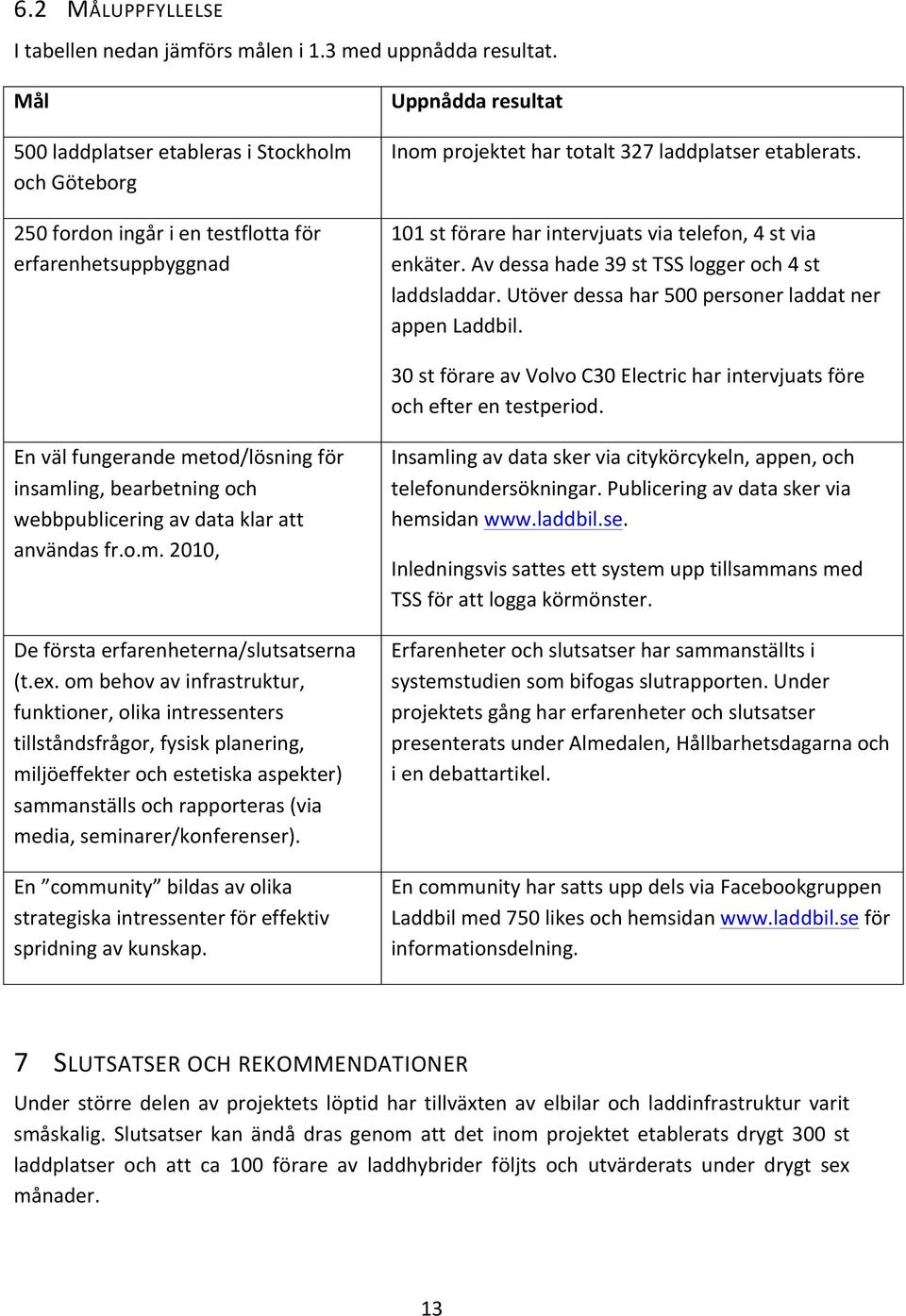 101 st förare har intervjuats via telefon, 4 st via enkäter. Av dessa hade 39 st TSS logger och 4 st laddsladdar. Utöver dessa har 500 personer laddat ner appen Laddbil.