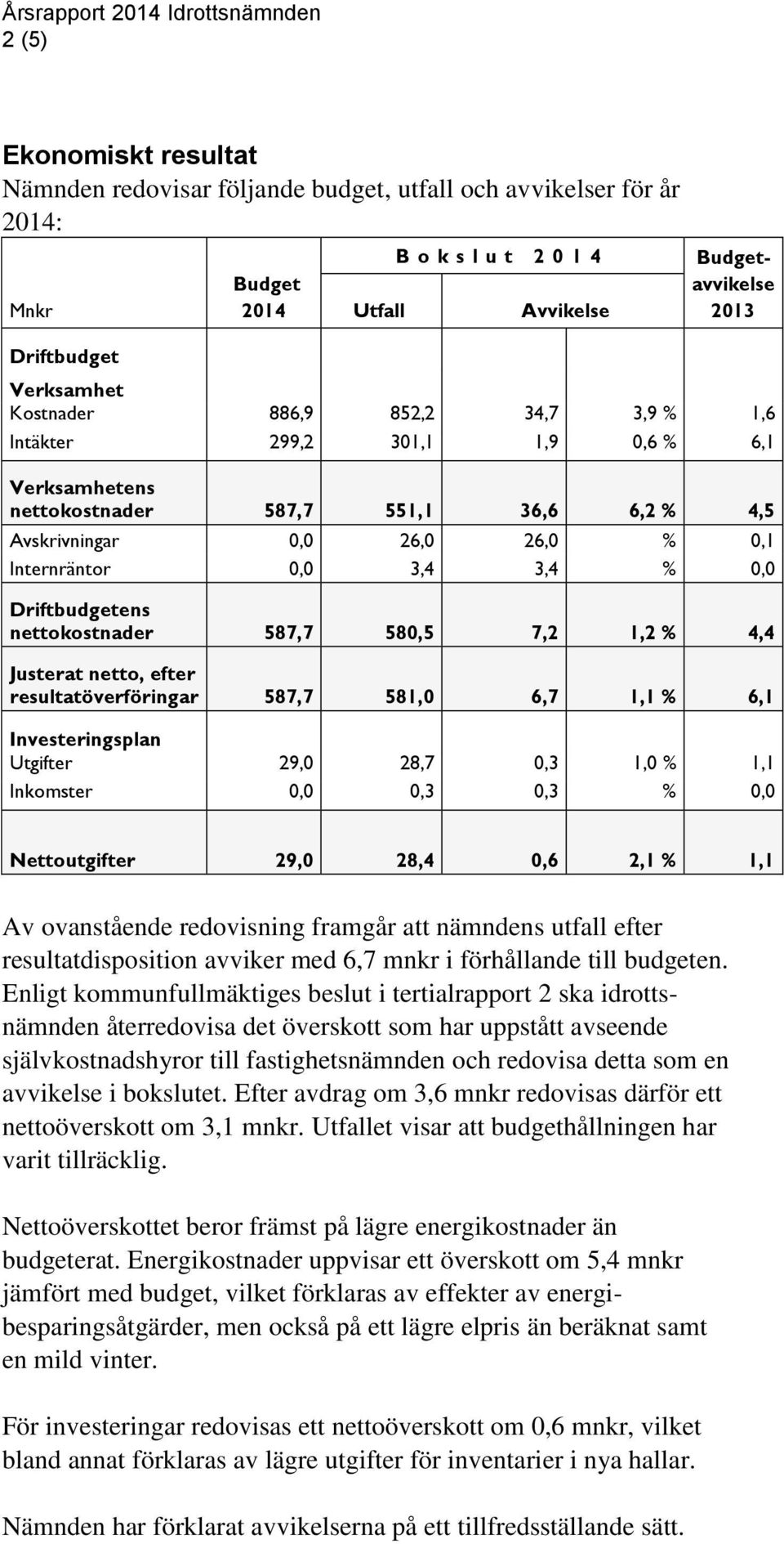 Driftbudgetens nettokostnader 587,7 580,5 7,2 1,2 % 4,4 Justerat netto, efter resultatöverföringar 587,7 581,0 6,7 1,1 % 6,1 Investeringsplan Utgifter 29,0 28,7 0,3 1,0 % 1,1 Inkomster 0,0 0,3 0,3 %