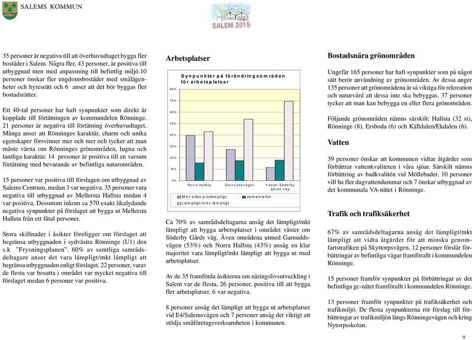 Ett 40-tal personer har haft synpunkter som direkt är kopplade till förtätningen av kommundelen Rönninge. 21 personer är negativa till förtätning överhuvudtaget.