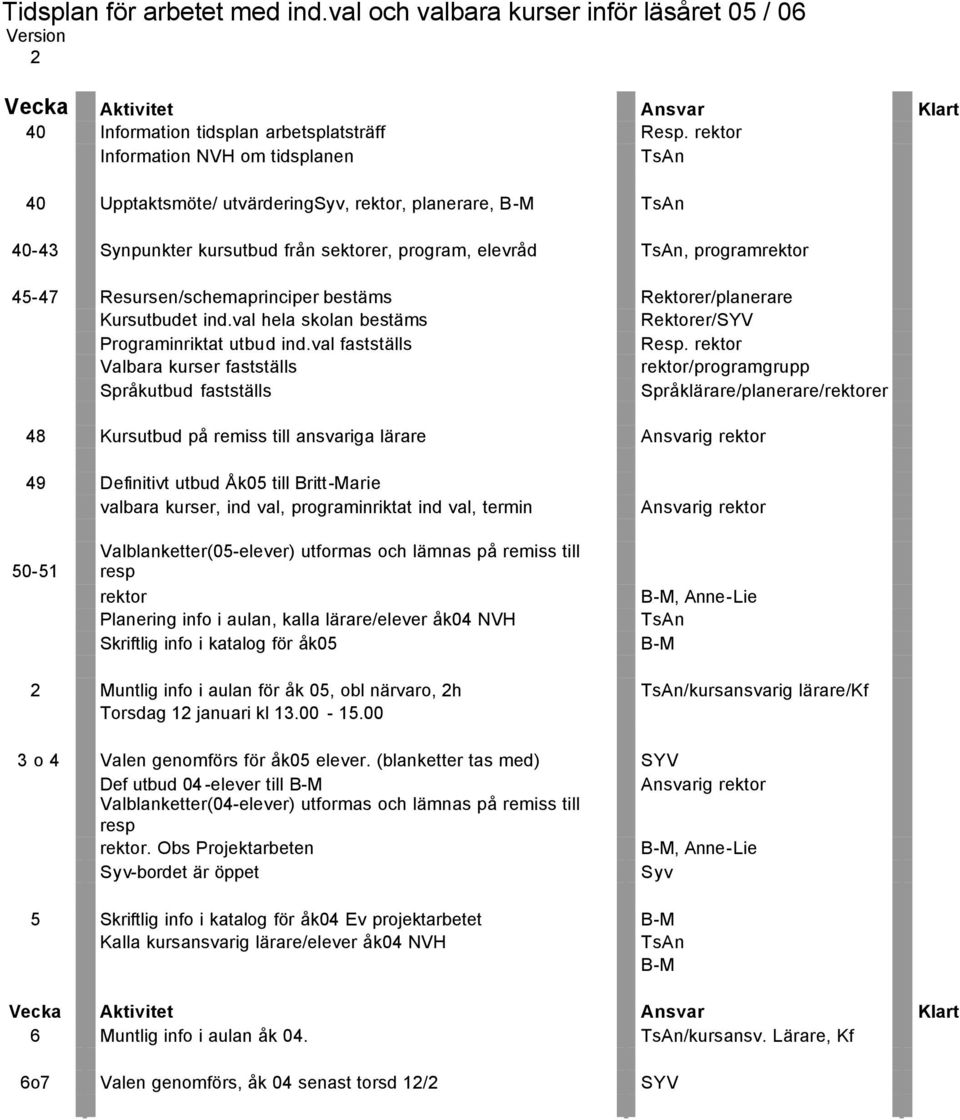 Resursen/schemaprinciper bestäms Rektorer/planerare Kursutbudet ind.val hela skolan bestäms Rektorer/SYV Programinriktat utbud ind.val fastställs Resp.