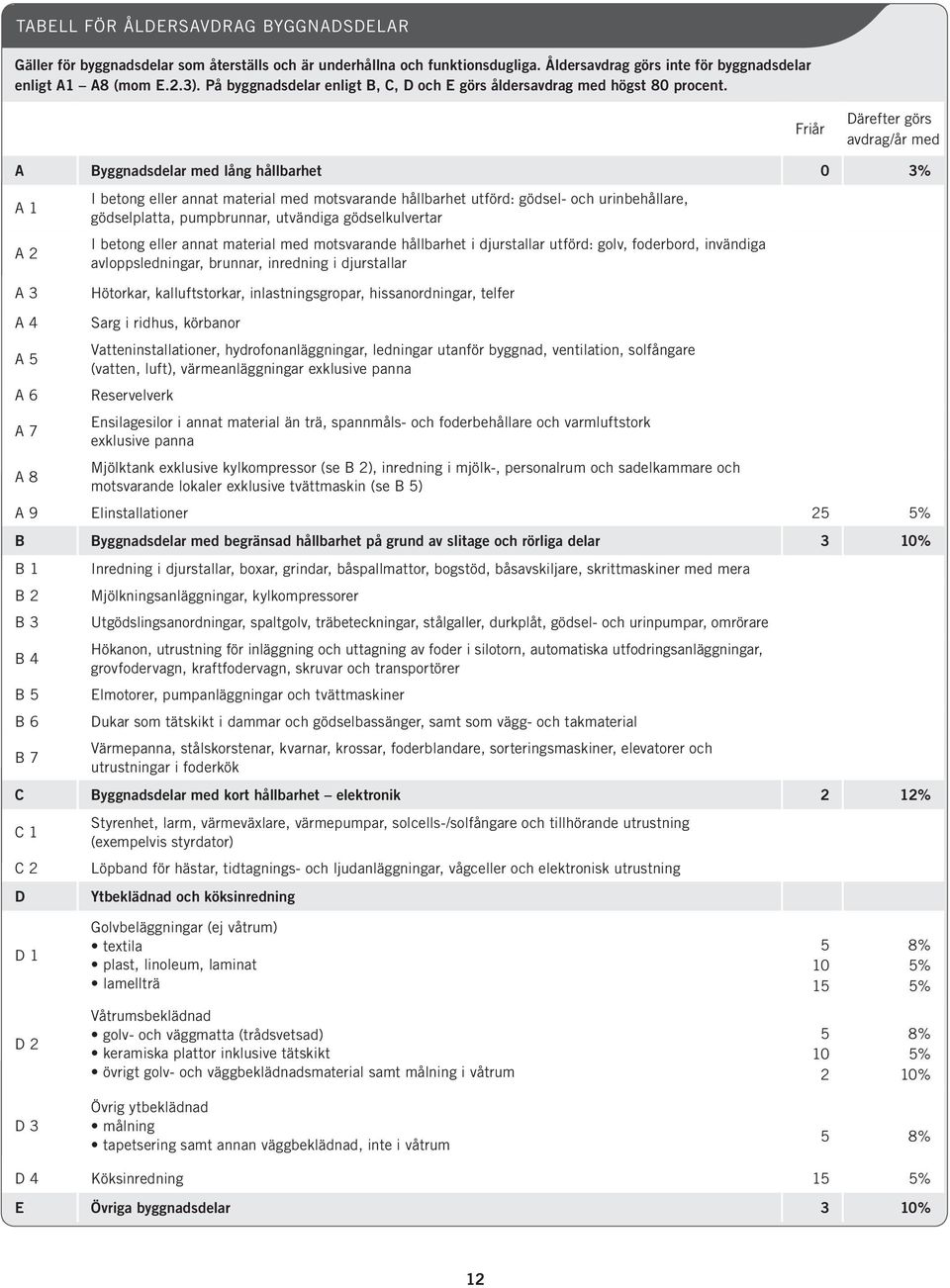 Friår Därefter görs avdrag/år med A Byggnadsdelar med lång hållbarhet 0 3% A 1 A 2 A 3 I betong eller annat material med motsvarande hållbarhet utförd: gödsel- och urinbehållare, gödselplatta,