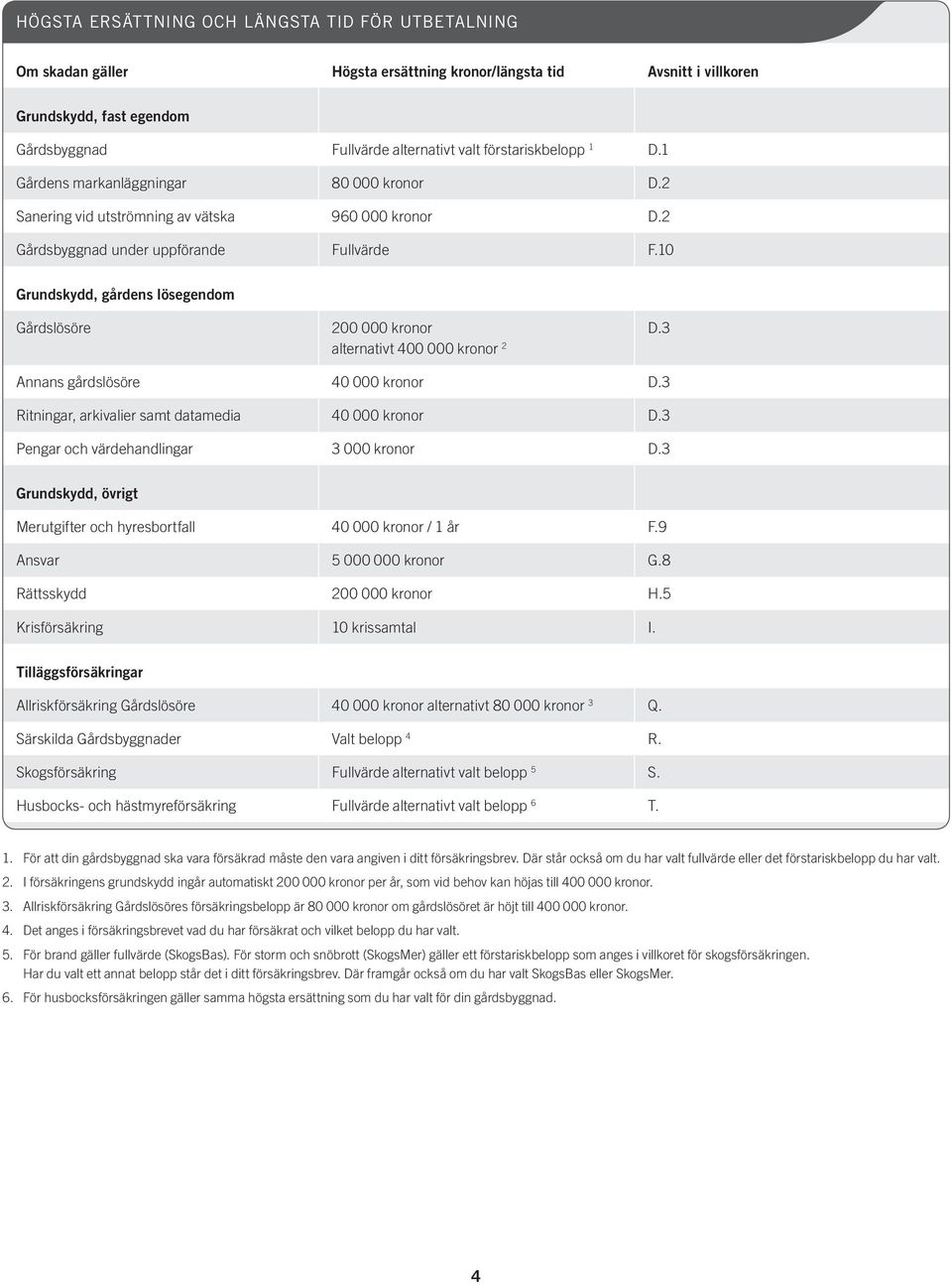 10 Grundskydd, gårdens lösegendom Gårdslösöre 200 000 kronor D.3 alternativt 400 000 kronor 2 Annans gårdslösöre 40 000 kronor D.3 Ritningar, arkivalier samt datamedia 40 000 kronor D.