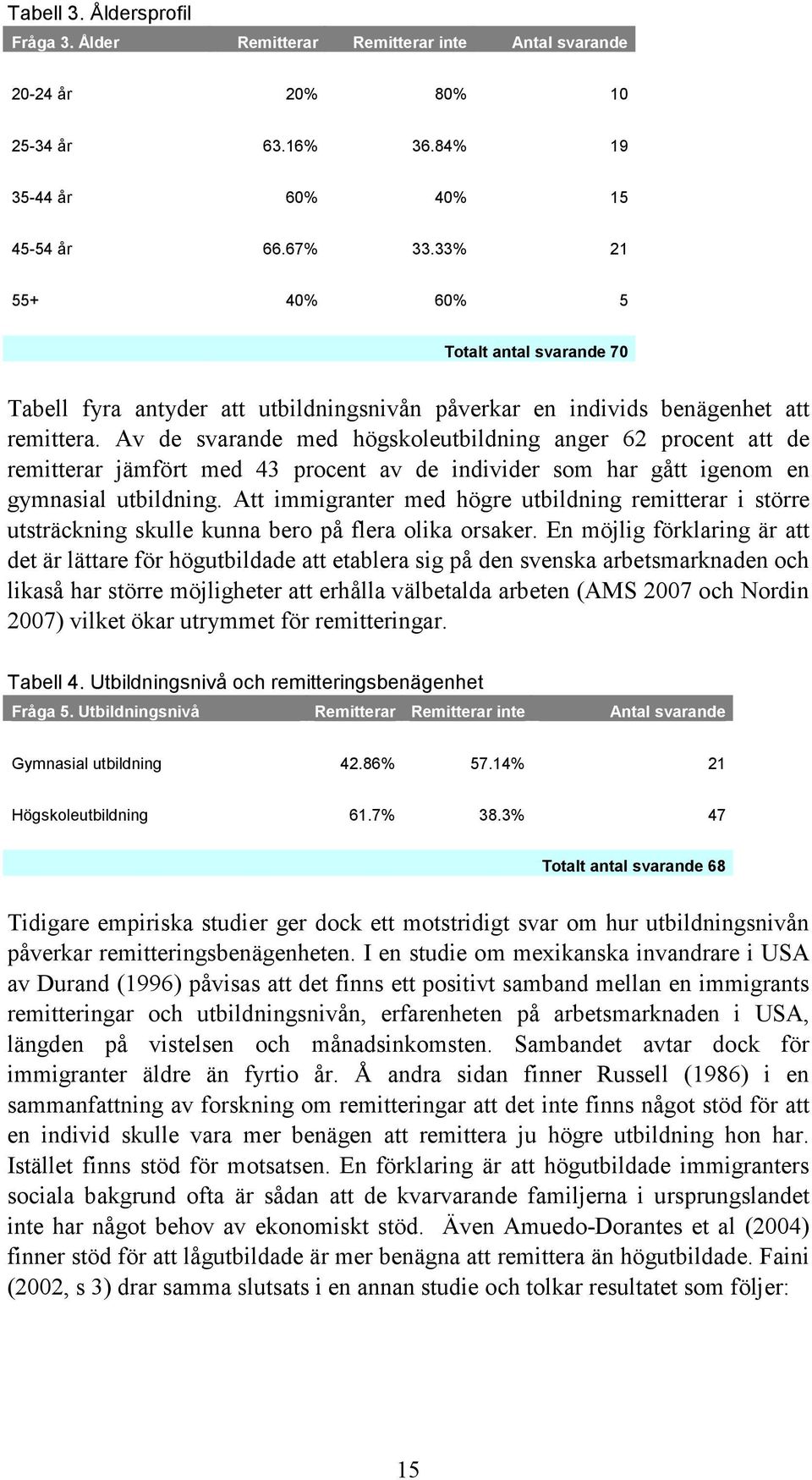 Av de svarande med högskoleutbildning anger 62 procent att de remitterar jämfört med 43 procent av de individer som har gått igenom en gymnasial utbildning.