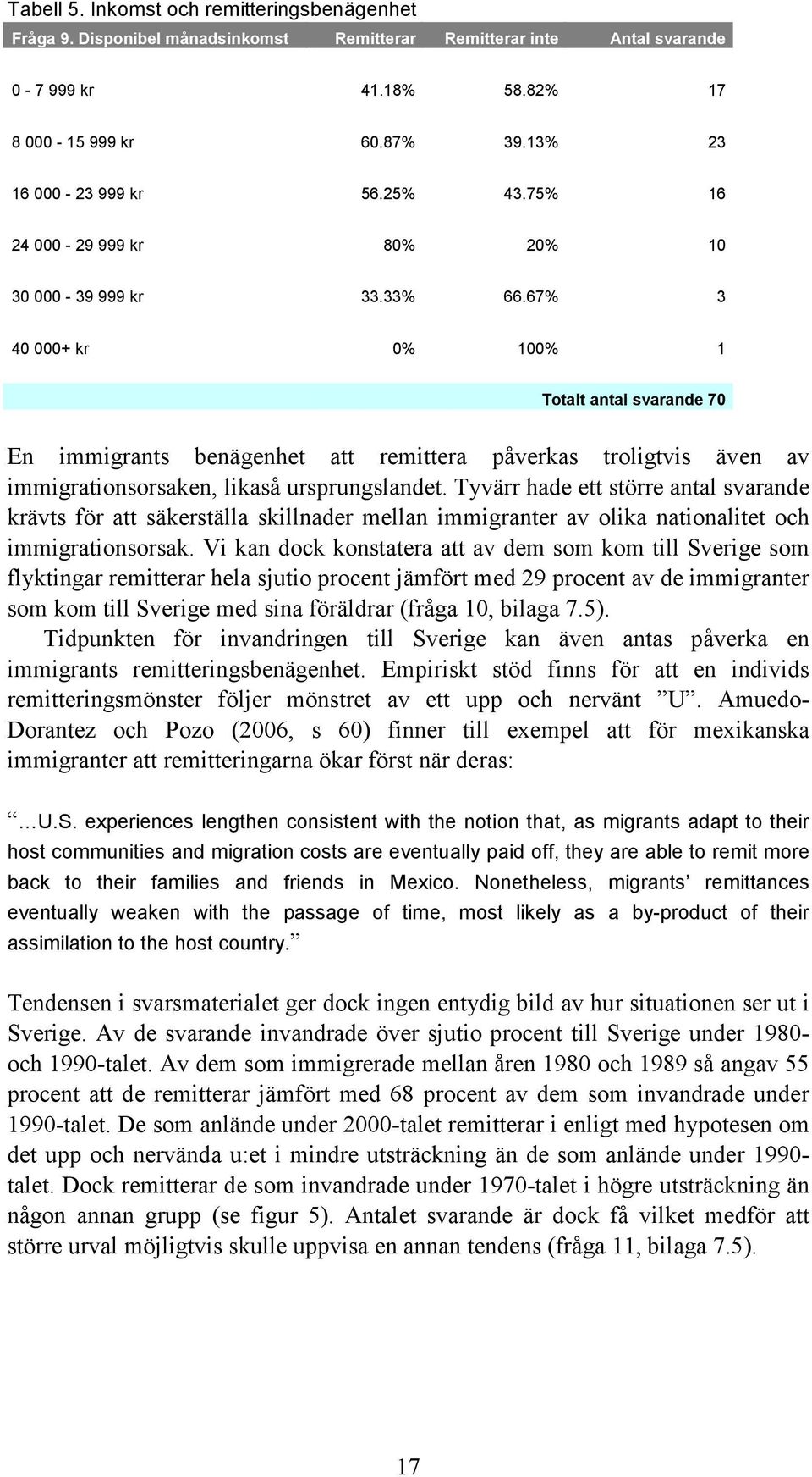 67% 3 40 000+ kr 0% 100% 1 Totalt antal svarande 70 En immigrants benägenhet att remittera påverkas troligtvis även av immigrationsorsaken, likaså ursprungslandet.