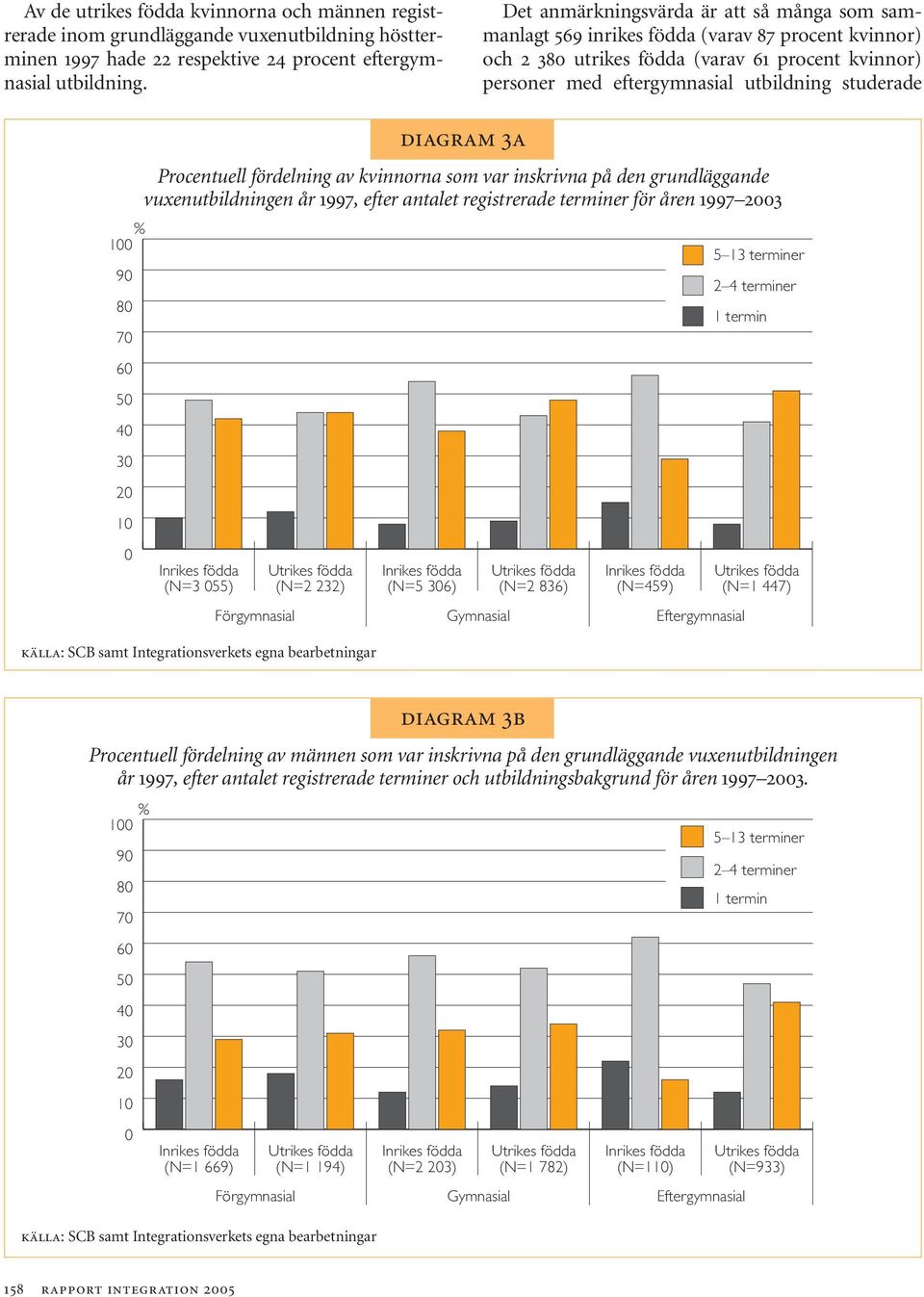 100 90 80 70 60 50 40 30 20 10 0 DIAGRAM 3A Procentuell fördelning av kvinnorna som var inskrivna på den grundläggande vuxenutbildningen år 1997, efter antalet registrerade terminer för åren 1997