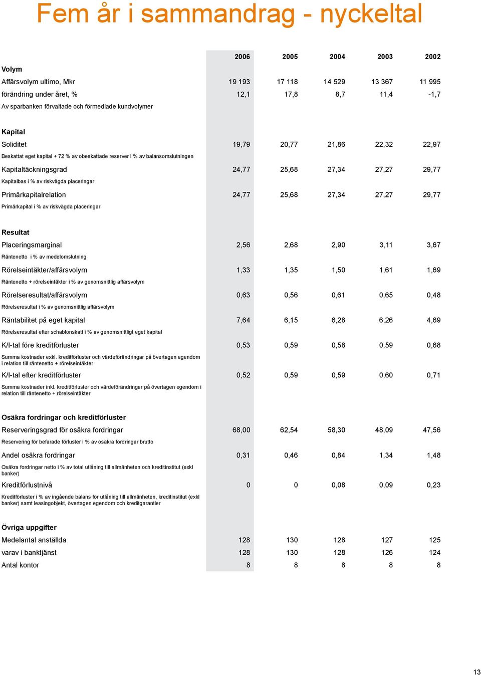 29,77 Kapitalbas i % av riskvägda placeringar Primärkapitalrelation 24,77 25,68 27,34 27,27 29,77 Primärkapital i % av riskvägda placeringar Resultat Placeringsmarginal 2,56 2,68 2,90 3,11 3,67