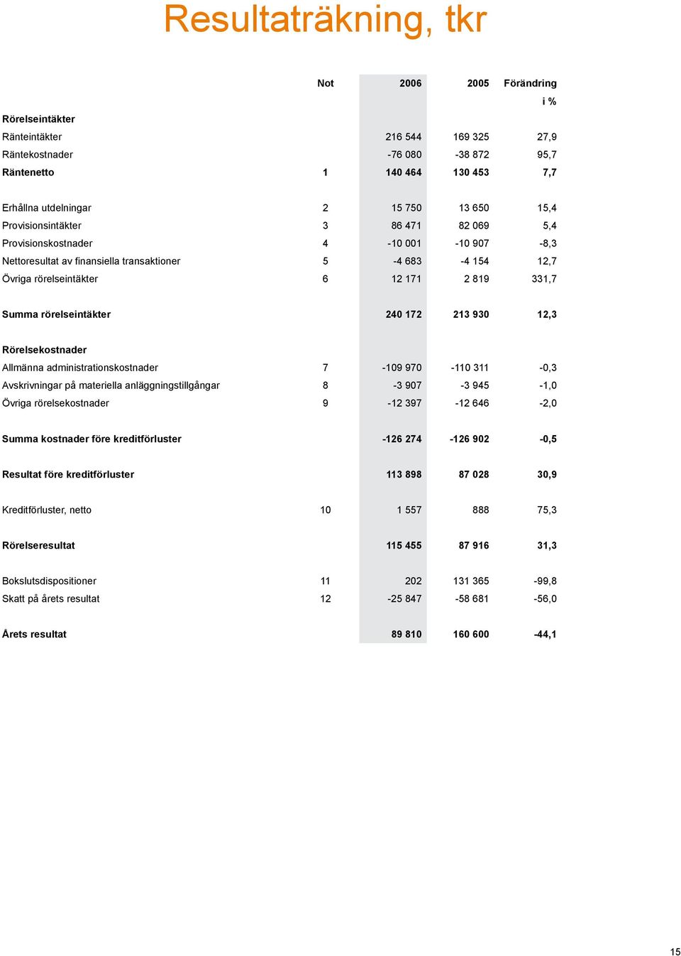 Summa rörelseintäkter 240 172 213 930 12,3 Rörelsekostnader Allmänna administrationskostnader 7-109 970-110 311-0,3 Avskrivningar på materiella anläggningstillgångar 8-3 907-3 945-1,0 Övriga